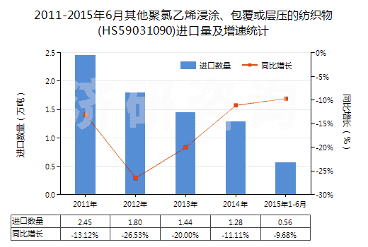 2011-2015年6月其他聚氯乙烯浸涂、包覆或?qū)訅旱募徔椢?HS59031090)進(jìn)口量及增速統(tǒng)計(jì)